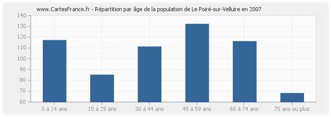 Répartition par âge de la population de Le Poiré-sur-Velluire en 2007